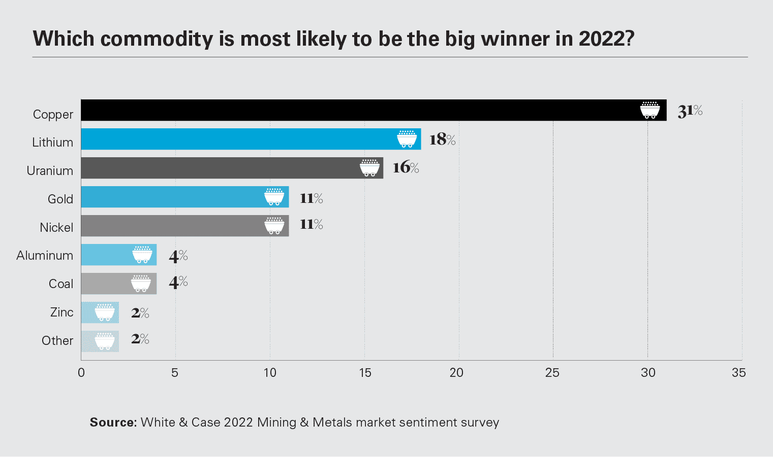 Committing to carbon neutrality, venturing into forward-facing commodities is miners’ way to stay in business - report